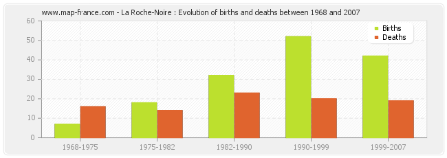 La Roche-Noire : Evolution of births and deaths between 1968 and 2007